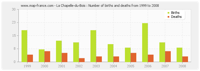 La Chapelle-du-Bois : Number of births and deaths from 1999 to 2008